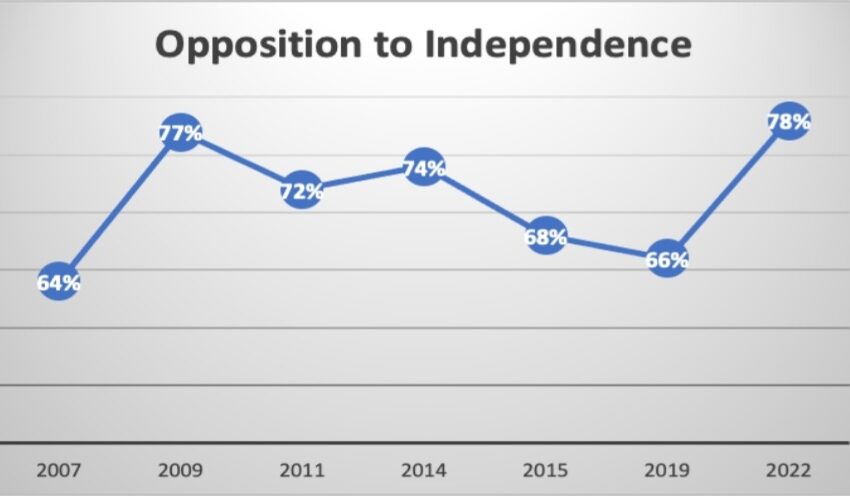  Independence remains off of voters’ agenda!